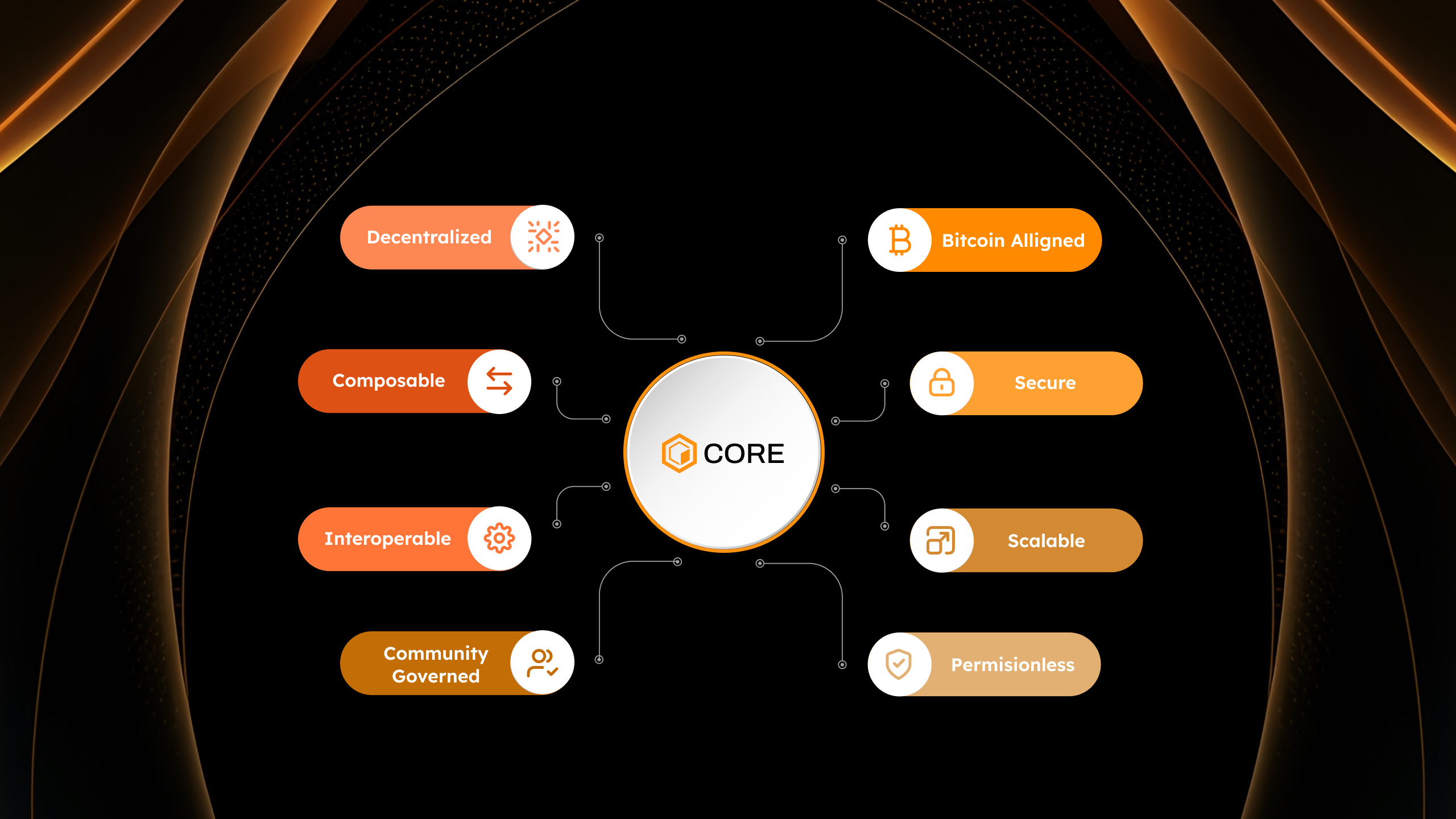 Why Core DAO | Core DAO Official Documentation