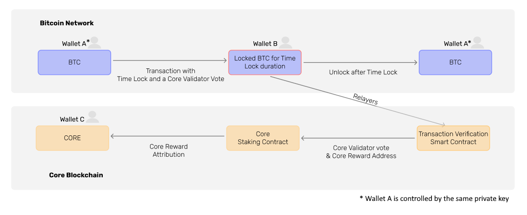 btc-staking-flow