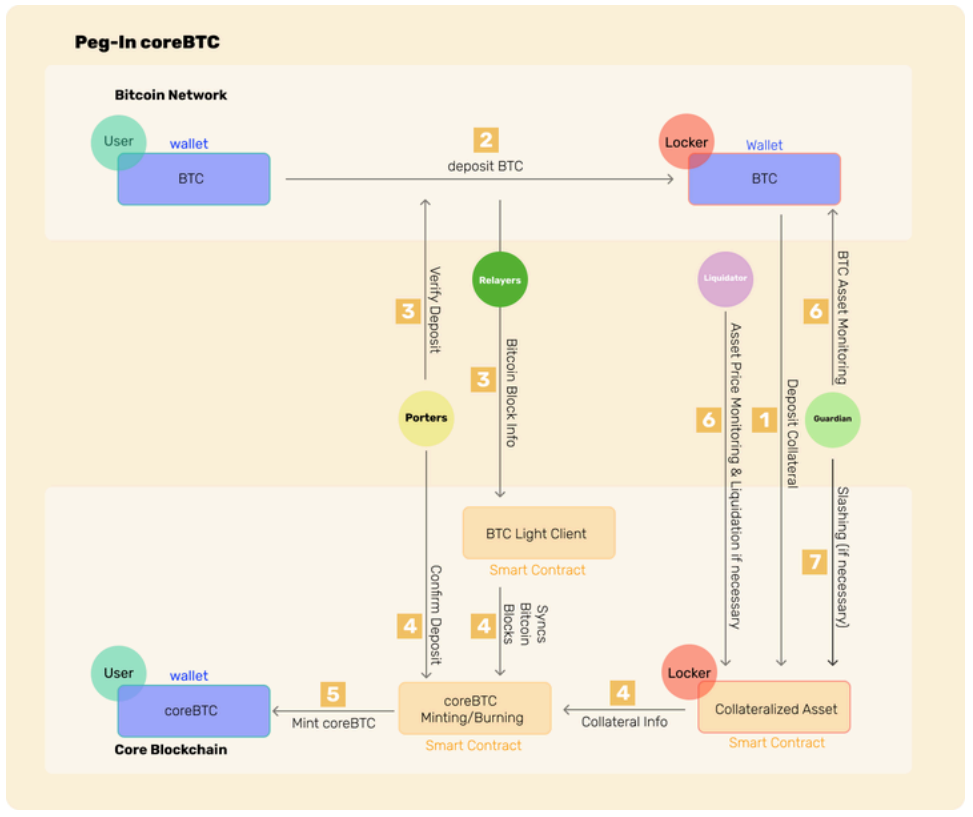 pegging-in-coreBTC