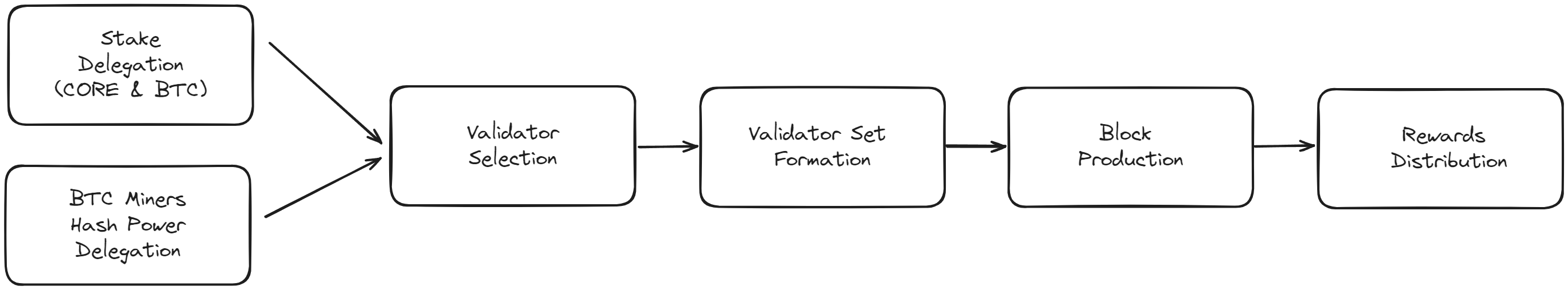 validator-election-flow